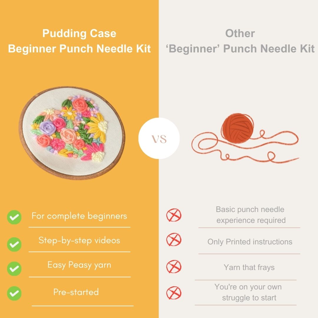 Comparison chart of the Puddingcase beginner punch needle kit versus other kits, emphasizing beginner-friendly features such as pre-started patterns, video tutorials, and premium yarn.